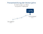 Preisentwicklung-Rahlstedt Miete - 2,5-Zimmer Wohnung mit großem Sonnenbalkon in 22147 Oldenfelde/Rahlstedt
