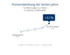 Mietpreisentwicklung-Rahlstedt - COURTAGEFREI Großzügige 2 Zimmer Wohnung für Kapitalanleger in 22147 Hamburg